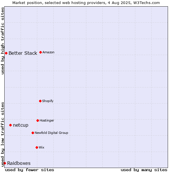 Market position of netcup vs. Better Stack vs. Raidboxes