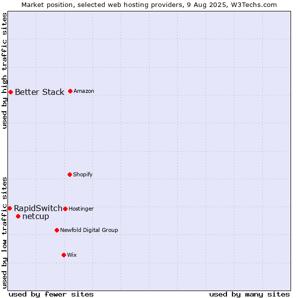 Market position of netcup vs. Better Stack vs. RapidSwitch