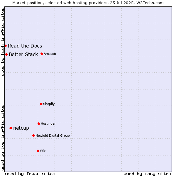 Market position of netcup vs. Better Stack vs. Read the Docs