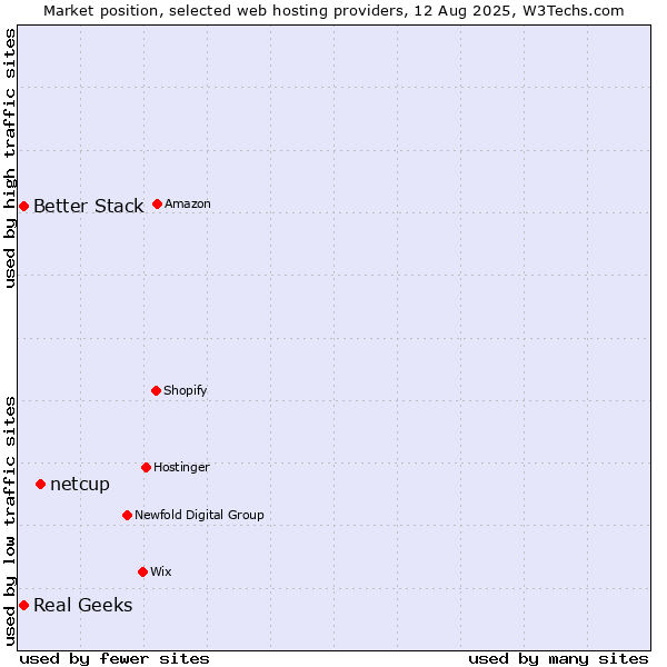 Market position of netcup vs. Better Stack vs. Real Geeks