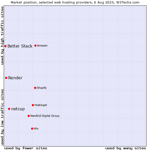 Market position of netcup vs. Render vs. Better Stack