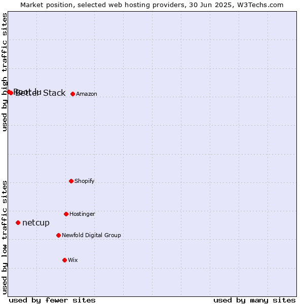 Market position of netcup vs. Better Stack vs. Root.lu