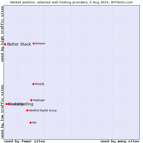 Market position of netcup vs. ScalaHosting vs. Better Stack