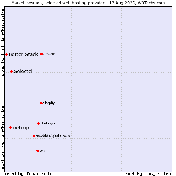 Market position of Selectel vs. netcup vs. Better Stack