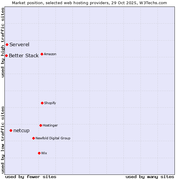 Market position of netcup vs. Serverel vs. Better Stack