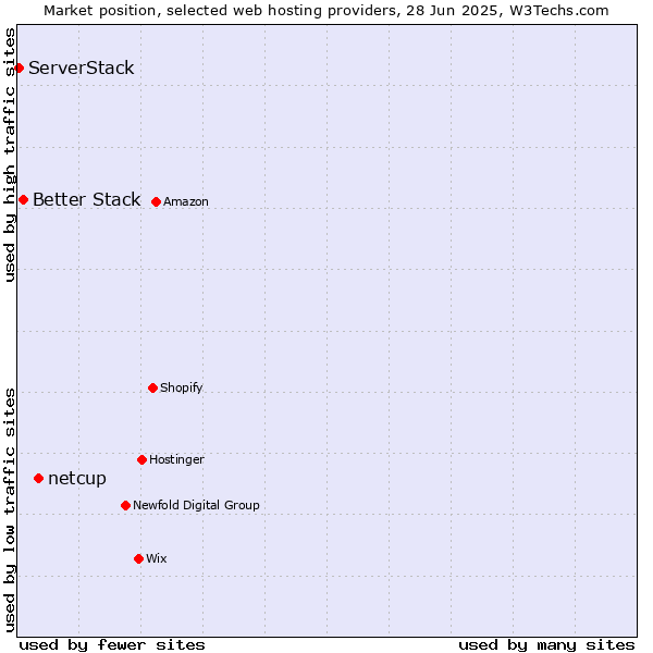 Market position of netcup vs. Better Stack vs. ServerStack