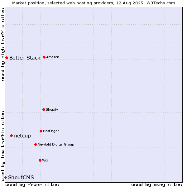Market position of netcup vs. Better Stack vs. ShoutCMS