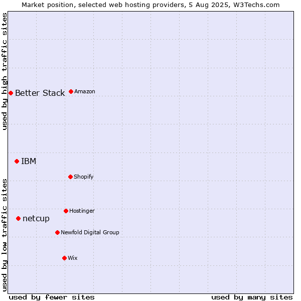 Market position of netcup vs. IBM vs. Better Stack