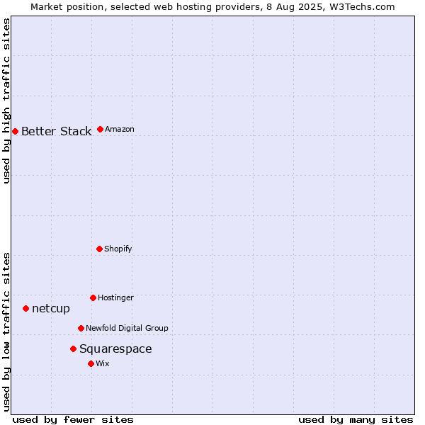 Market position of Squarespace vs. netcup vs. Better Stack
