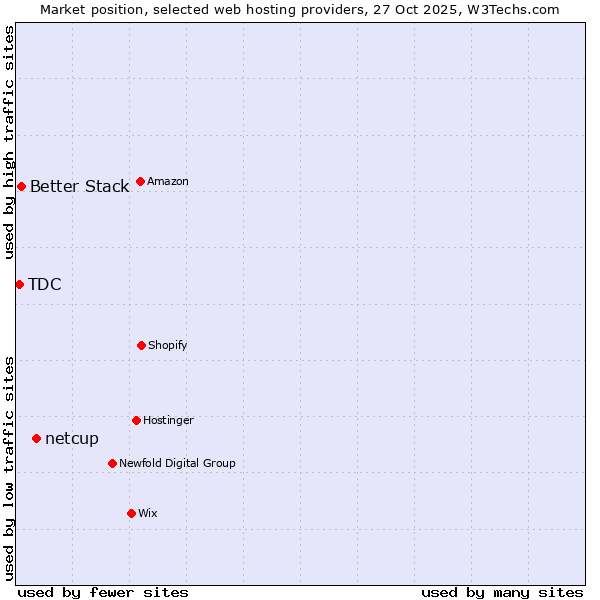 Market position of netcup vs. Better Stack vs. TDC