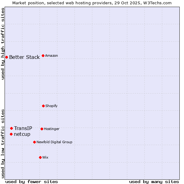 Market position of TransIP vs. netcup vs. Better Stack
