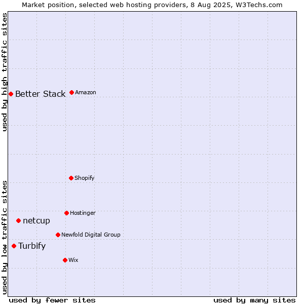 Market position of netcup vs. Turbify vs. Better Stack