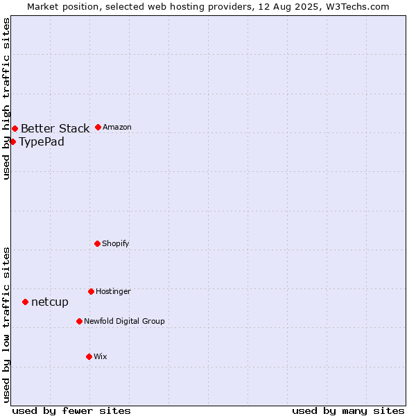 Market position of netcup vs. Better Stack vs. TypePad