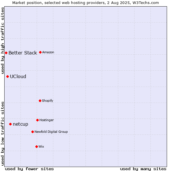 Market position of netcup vs. UCloud vs. Better Stack