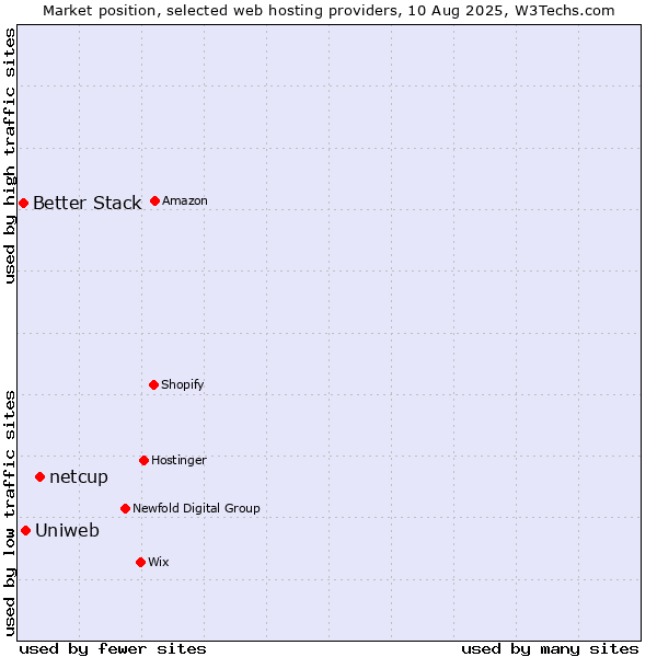 Market position of netcup vs. Uniweb vs. Better Stack