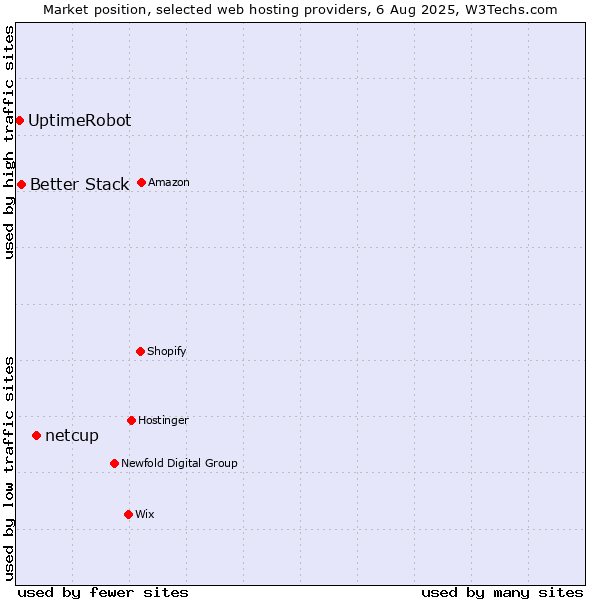 Market position of netcup vs. Better Stack vs. UptimeRobot