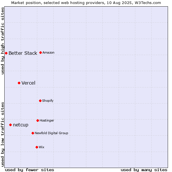 Market position of Vercel vs. netcup vs. Better Stack