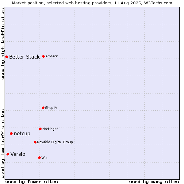 Market position of netcup vs. Versio vs. Better Stack