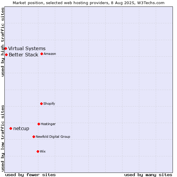 Market position of netcup vs. Better Stack vs. Virtual Systems