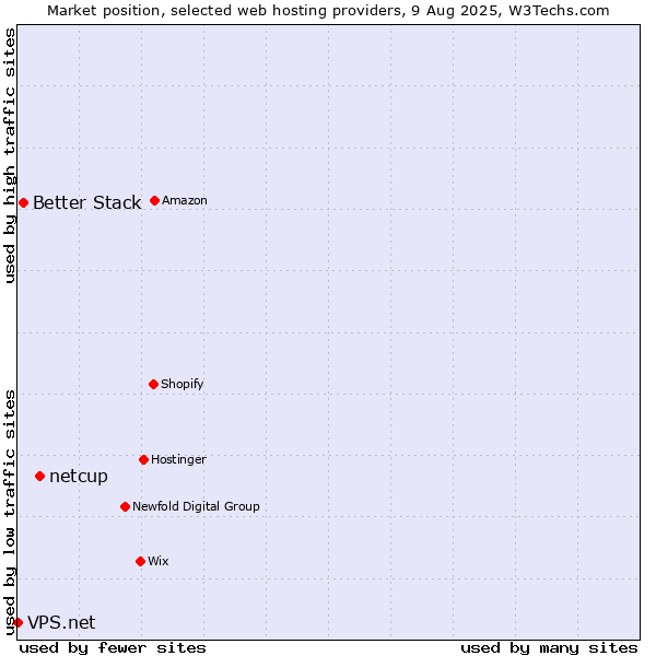 Market position of netcup vs. Better Stack vs. VPS.net