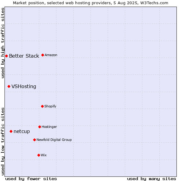 Market position of netcup vs. VSHosting vs. Better Stack