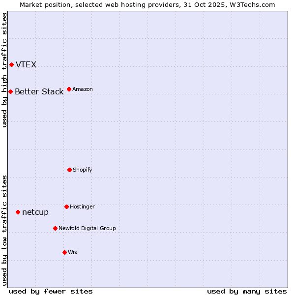 Market position of netcup vs. VTEX vs. Better Stack