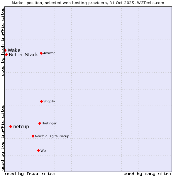 Market position of netcup vs. Better Stack vs. Wake