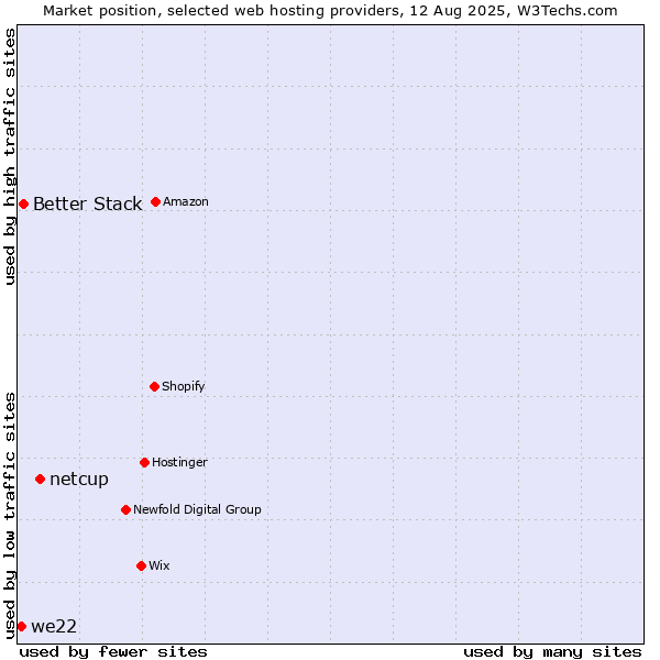 Market position of netcup vs. Better Stack vs. we22