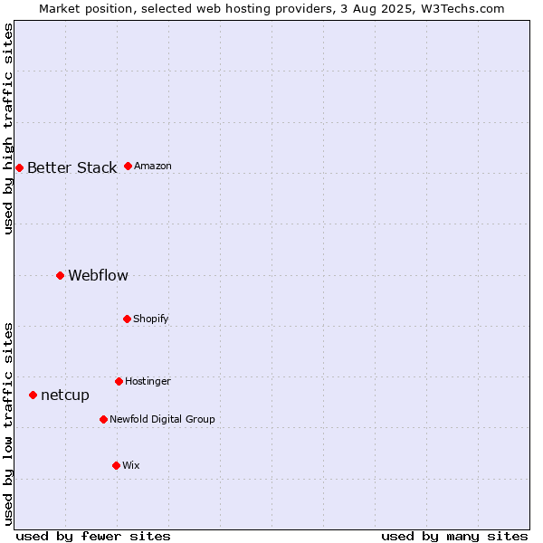 Market position of Webflow vs. netcup vs. Better Stack