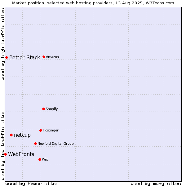 Market position of netcup vs. Better Stack vs. WebFronts