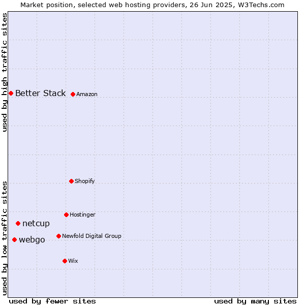 Market position of netcup vs. webgo vs. Better Stack