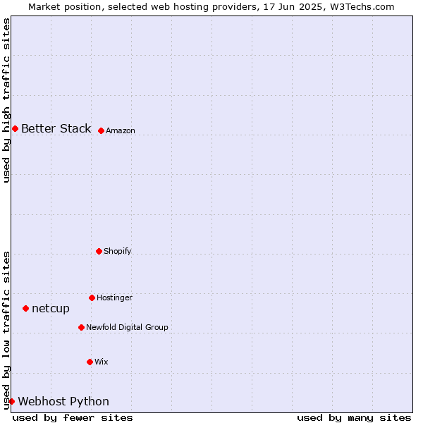 Market position of netcup vs. Better Stack vs. Webhost Python