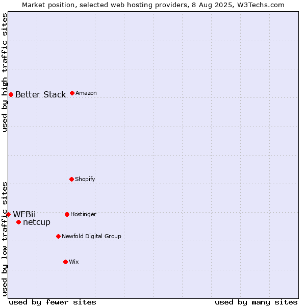 Market position of netcup vs. Better Stack vs. WEBii