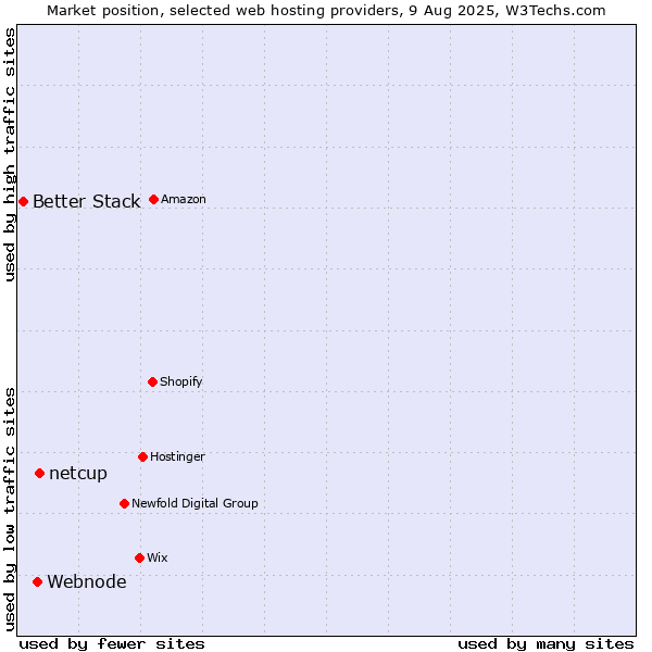 Market position of netcup vs. Webnode vs. Better Stack