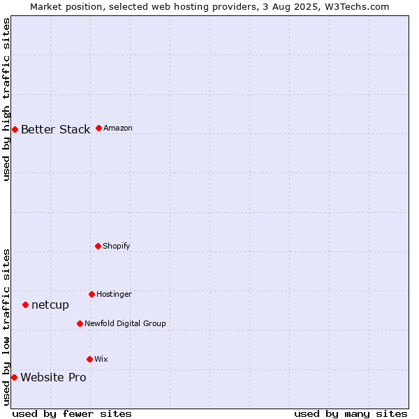 Market position of netcup vs. Better Stack vs. Website Pro
