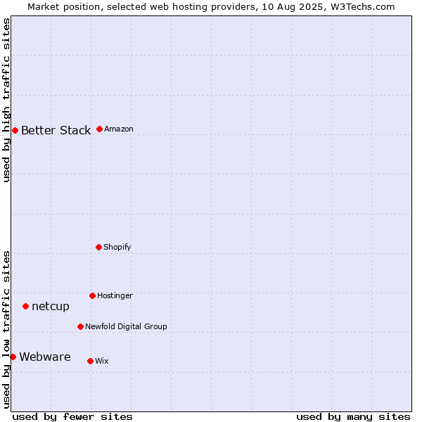 Market position of netcup vs. Better Stack vs. Webware