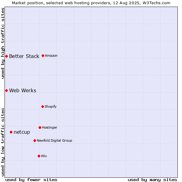Market position of netcup vs. Web Werks vs. Better Stack