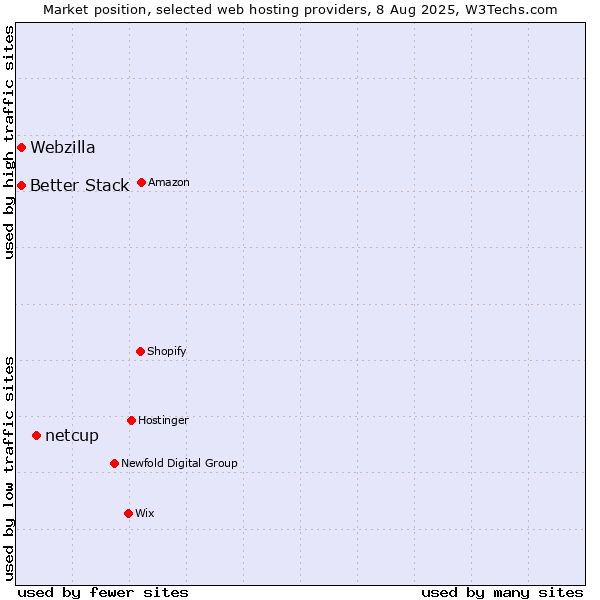 Market position of netcup vs. Webzilla vs. Better Stack