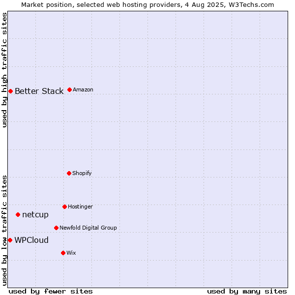 Market position of netcup vs. Better Stack vs. WPCloud