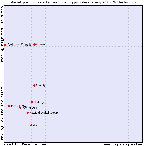 Market position of XServer vs. netcup vs. Better Stack