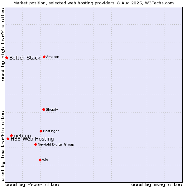 Market position of netcup vs. H88 Web Hosting vs. Better Stack