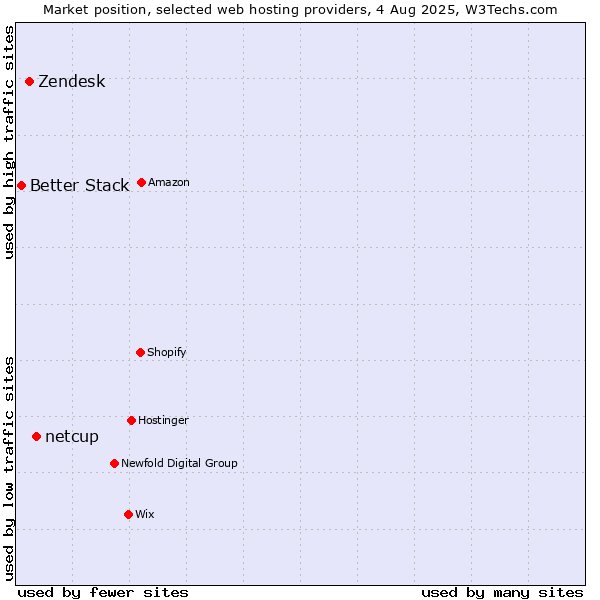 Market position of netcup vs. Zendesk vs. Better Stack
