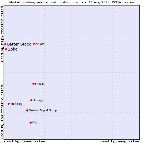 Market position of netcup vs. Zoho vs. Better Stack
