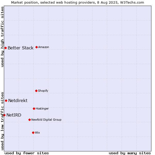 Market position of Netdirekt vs. Better Stack vs. NetIRD