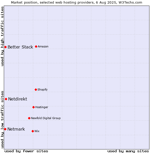 Market position of Netdirekt vs. Better Stack vs. Netmark