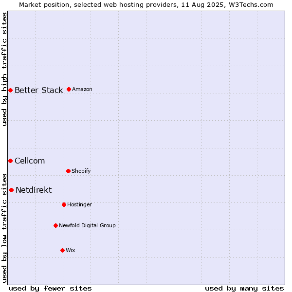 Market position of Netdirekt vs. Cellcom vs. Better Stack