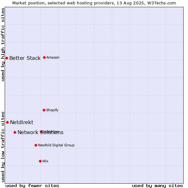 Market position of Network Solutions vs. Netdirekt vs. Better Stack