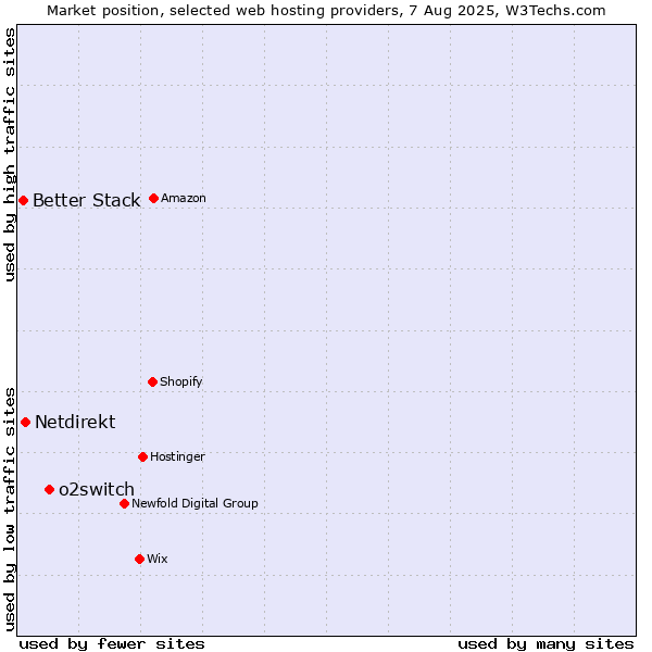 Market position of o2switch vs. Netdirekt vs. Better Stack
