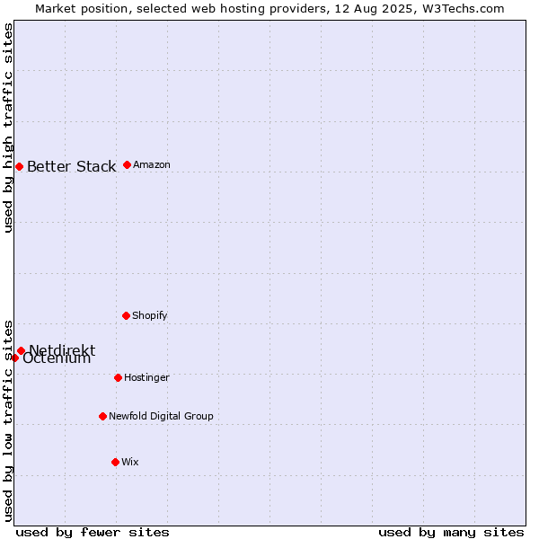Market position of Netdirekt vs. Better Stack vs. Octenium