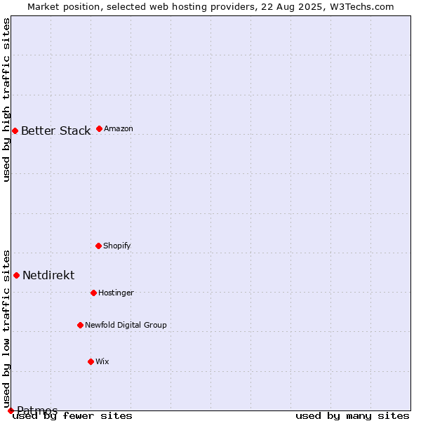 Market position of Netdirekt vs. Better Stack vs. Patmos